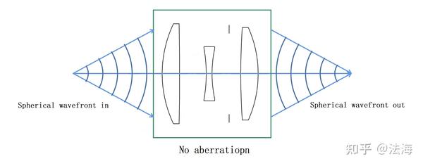 ideal spherical wavefront