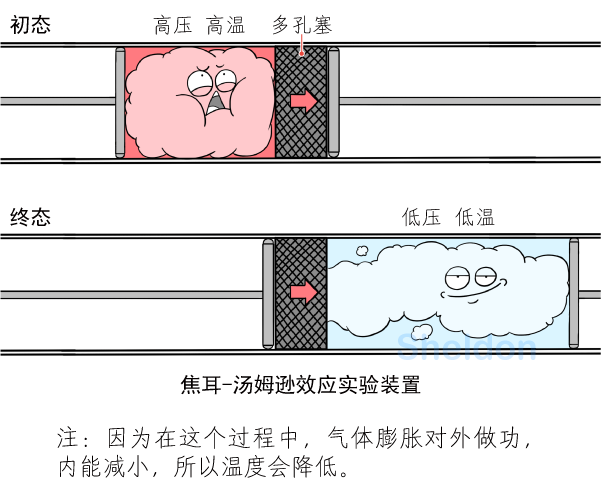 根据焦耳-汤姆逊效应,科学家逐渐发展了制冷技术,终于在几十年后发明