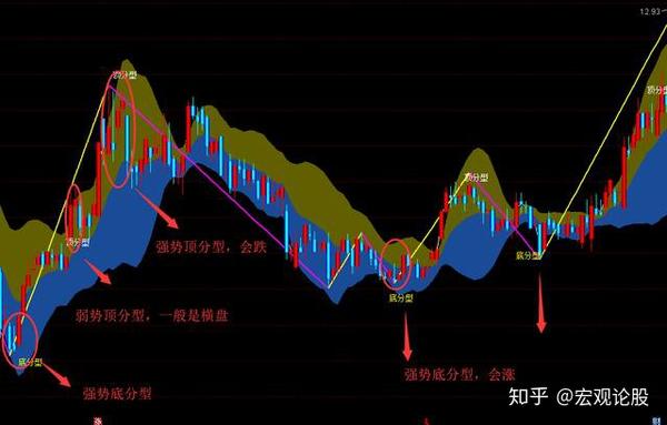 通达信缠论指标—缠论精髓,用顶底分型做差价,用中枢看支撑