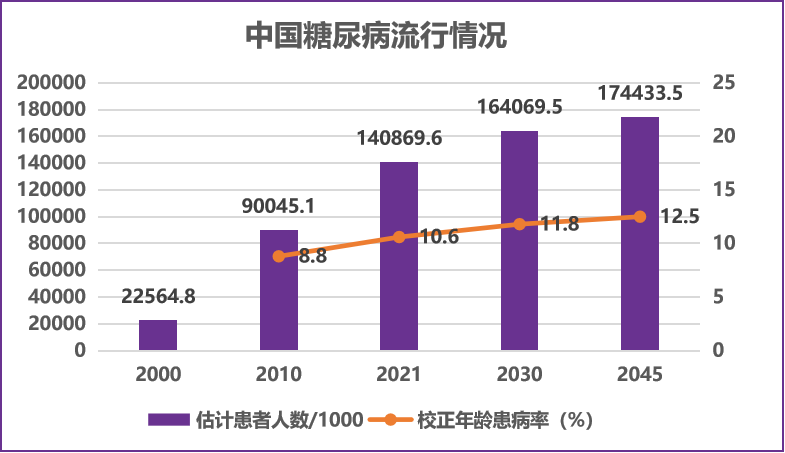 中国糖尿病流行情况,预计到2030年和2045年患病人数将达到1.64亿和1.