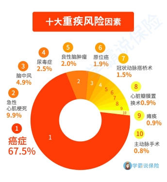 重大疾病保险中的轻症都有哪些轻症病种数量是越多越好吗