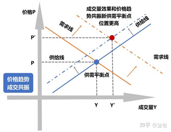 如何通过期货交易的量价关系判断进出场信号?