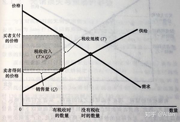 读书笔记--《经济学原理:微观经济学》第3篇 市场和福利