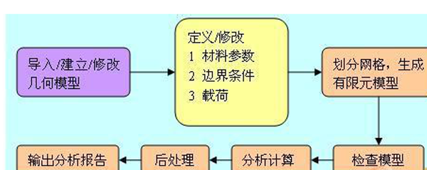 cae有限元分析连载6有限元分析流程分析类型介绍