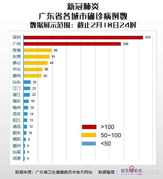 广东省疫情数据分析-广州,深圳均零确诊-截止2月18日