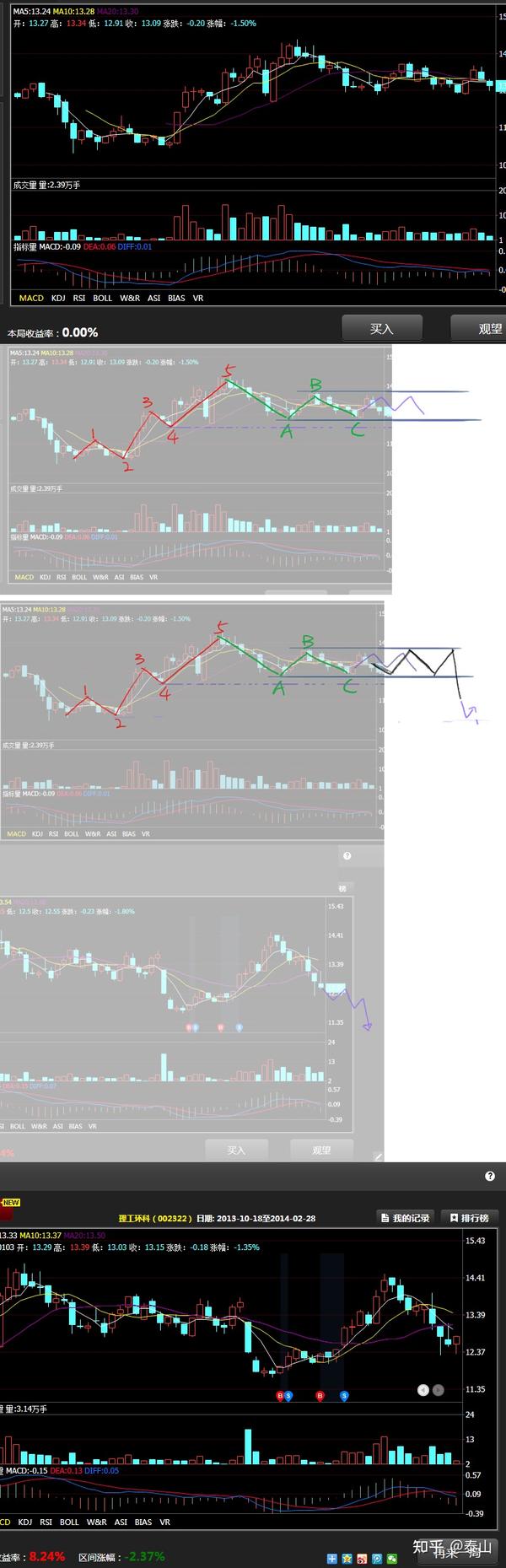 k线成长日记02:3 个etf1分钟k线图 两练习题