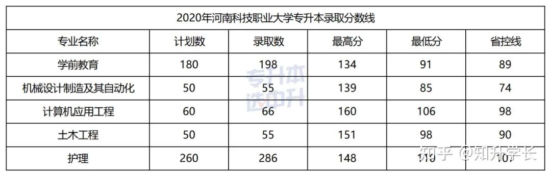 河南科技职业大学2020年专升本录取分数线