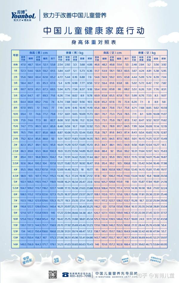 2020年最新儿童标准身高体重表来了,你家孩子达标了吗