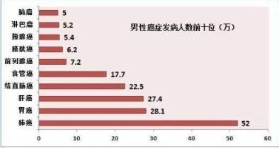 膀胱癌病发率高吗?