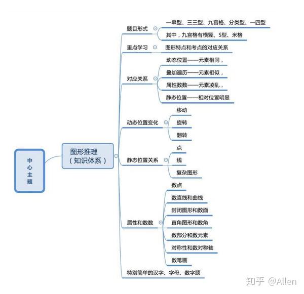 亲自整理的行测图形推理及思维导图,确定不来看看吗?