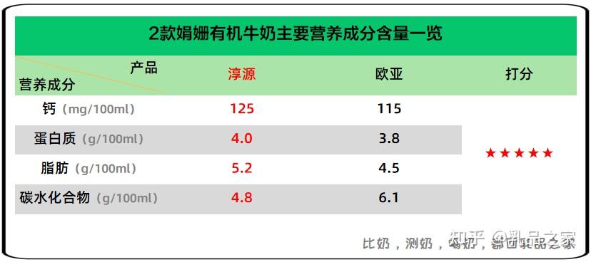 为了更好地展示淳源娟姗有机鲜牛奶的营养特点,乳品之家挑选了市面上