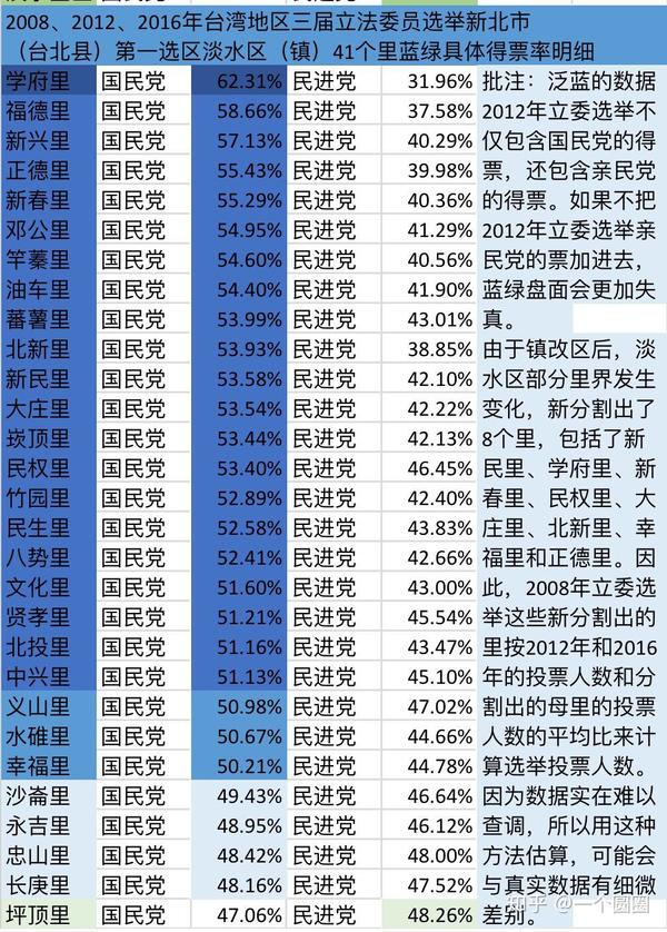 下为2008,2012,2016年淡水区(镇)各里三届立法委员得票率具体数据和三