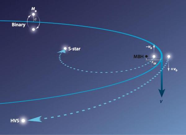 银河系中心的双星与中心黑洞作用示意图.