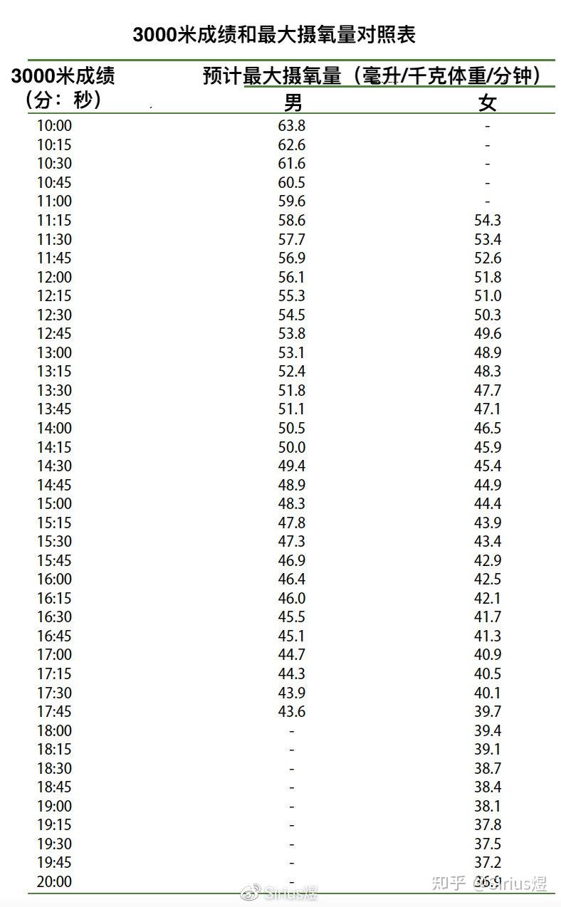 如何用一次3000米测出你的核心长跑能力