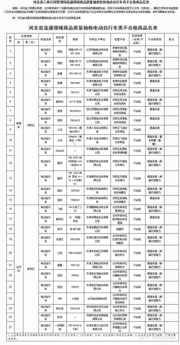 省工商部门公布了流通领域商品质量抽检电动自行车类不合格商品名单