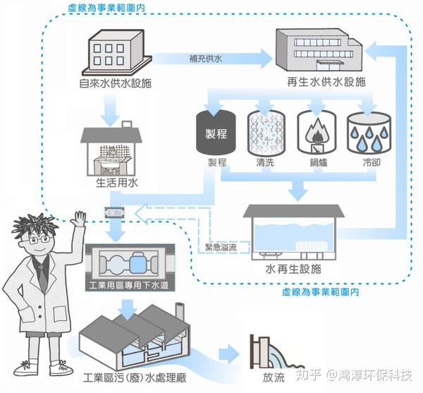 工业废水再生利用