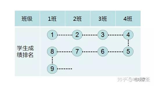 各特色班型特点 1, 蛇形分班:按照成绩平行分班,如下妓所示.