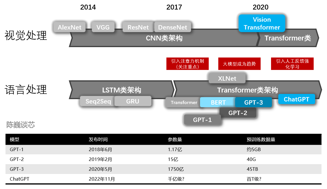 ChatGPT发展历程原理技术架构详解和产业未来 收录于GPT 4 ChatGPT技术与产业分析 知乎