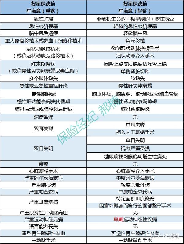 复星保德信《星满意》:分组合理的重大疾病保险