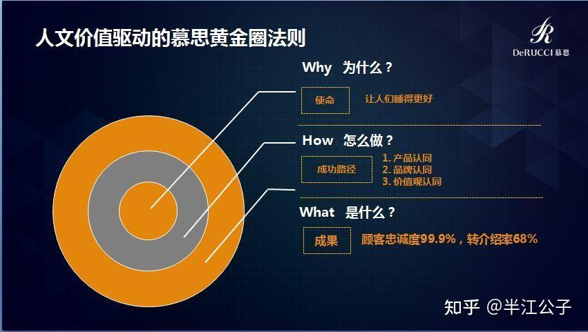 黄金圈法则