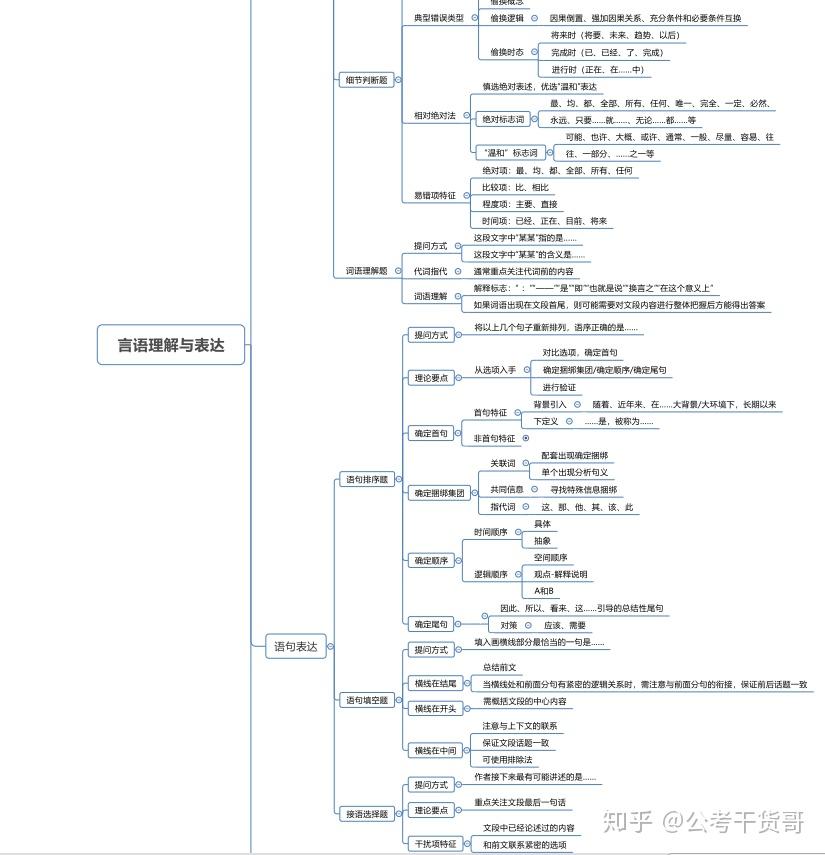 思维导图(言语理解,数量关系,逻辑判断资料分析,参考此图捋出你自己