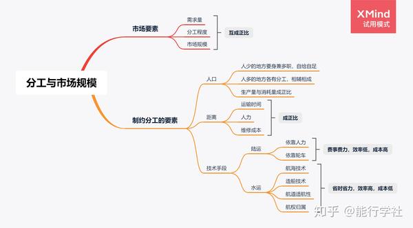 国富论拆解手册4第三章论分工受市场范围的限制