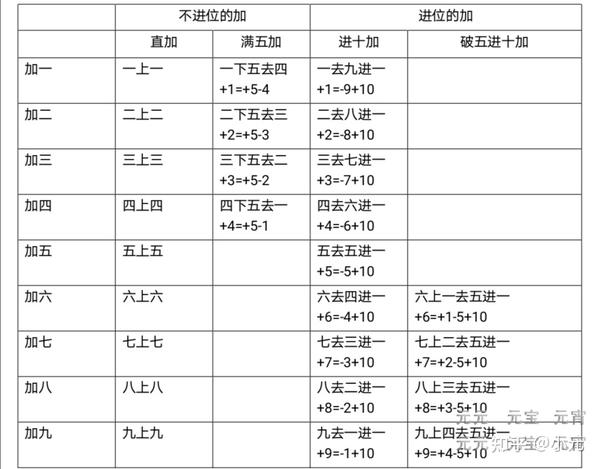 珠心算的加法口诀表如下(其实就是一位数加法口诀表的算盘表示方法)