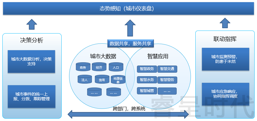 围绕经济创新,生态环境,公共安全,城市管理等不同业务主题,在应用层