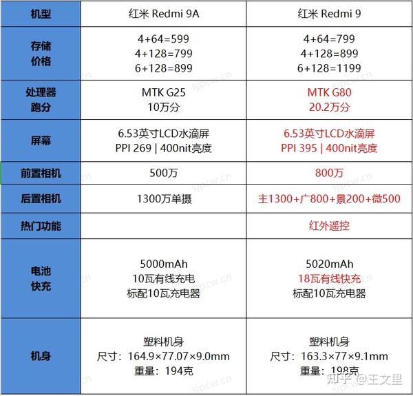 一文看懂红米redmi 9跟redmi 9a的区别,以及怎么选