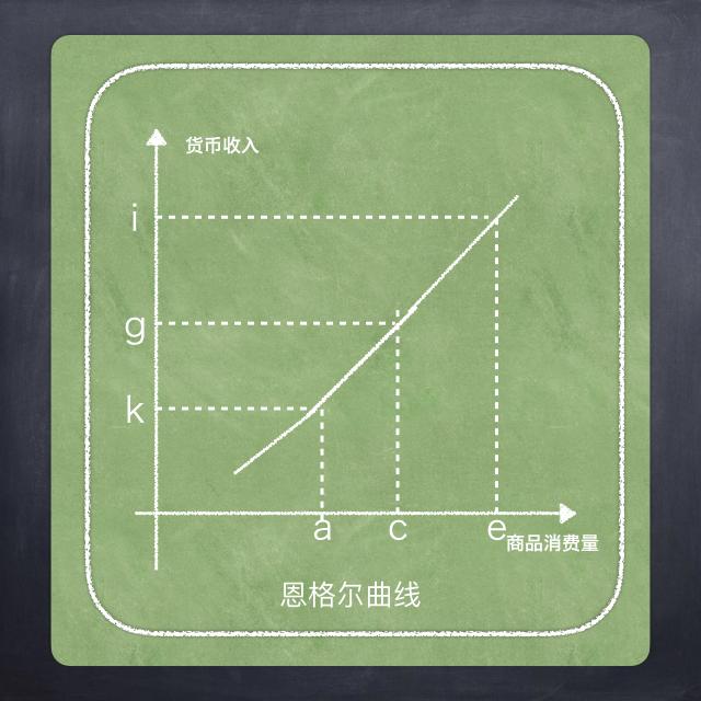 恩格尔曲线图