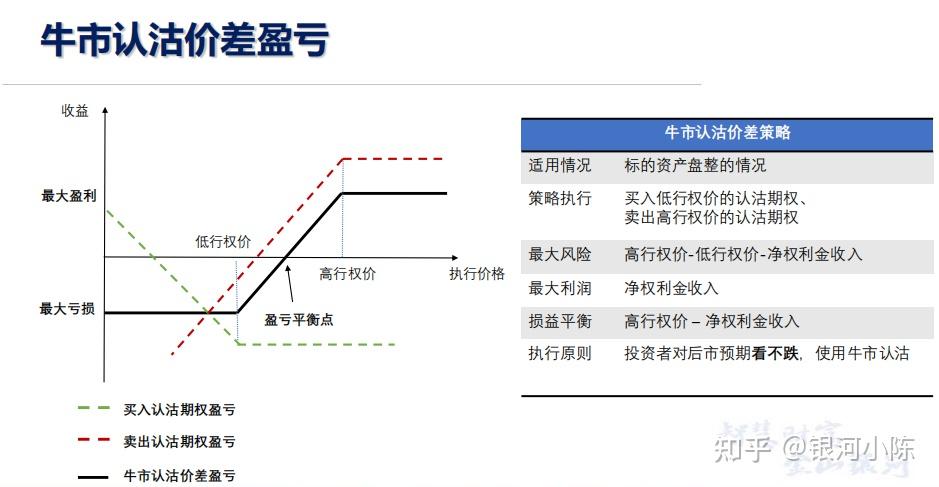 期权组合策略牛市价差