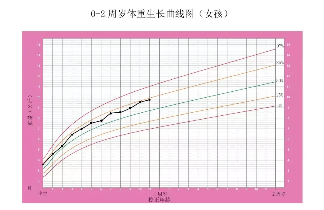 在校正月龄后,以下几种生长曲线都是正常的:除了知道怎么画生长曲线