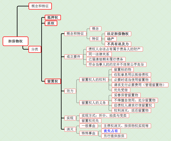 传送门!【法硕思维导图】物权法