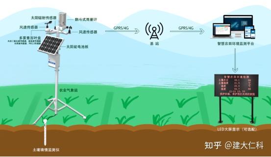 农业物联网环境监测解决方案