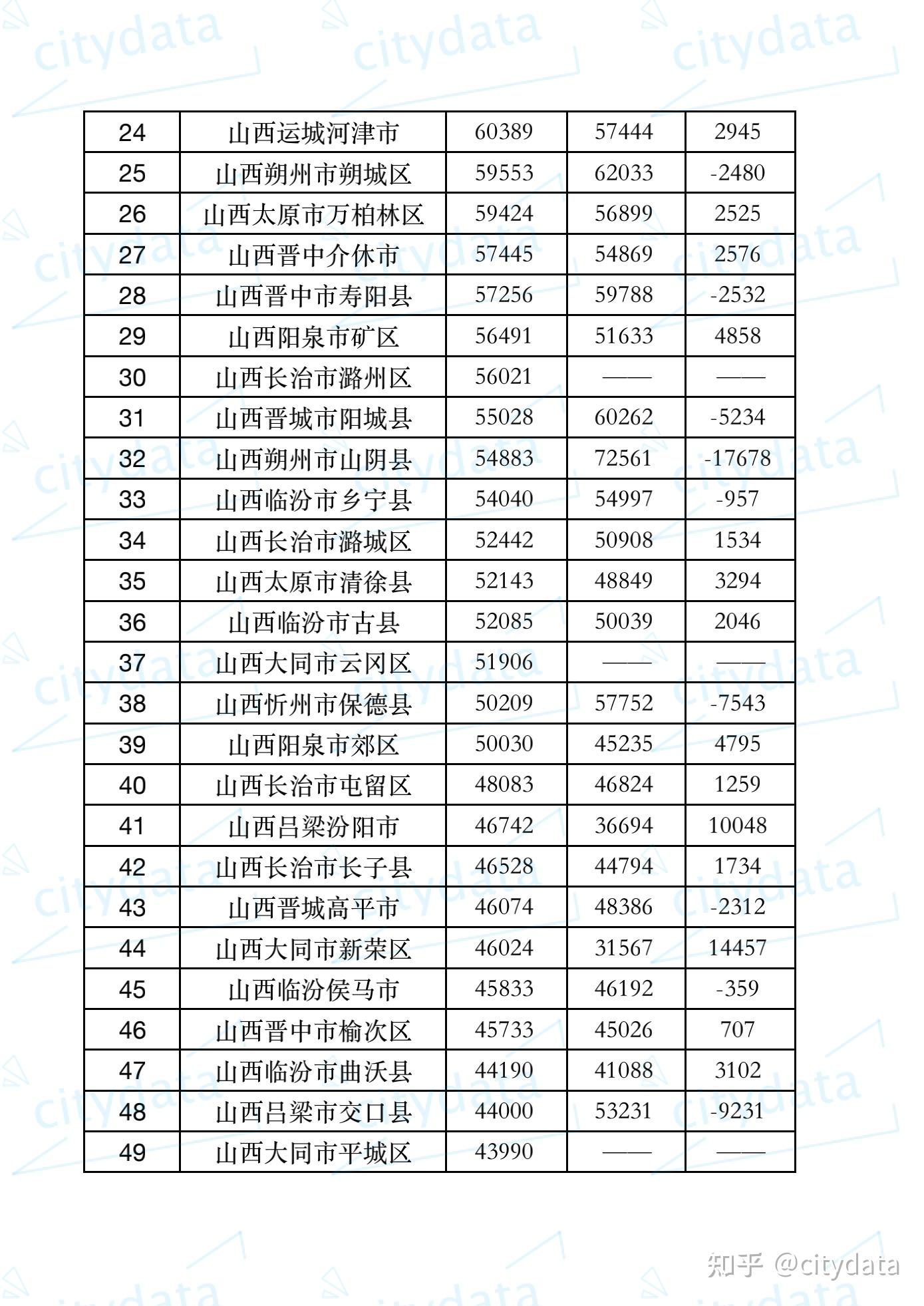 2019年山西省县市区人均gdp排名迎泽区第一沁水县第五