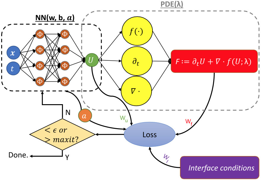 Some Materials On Pinns For Solving The Forward And Inverse Problems