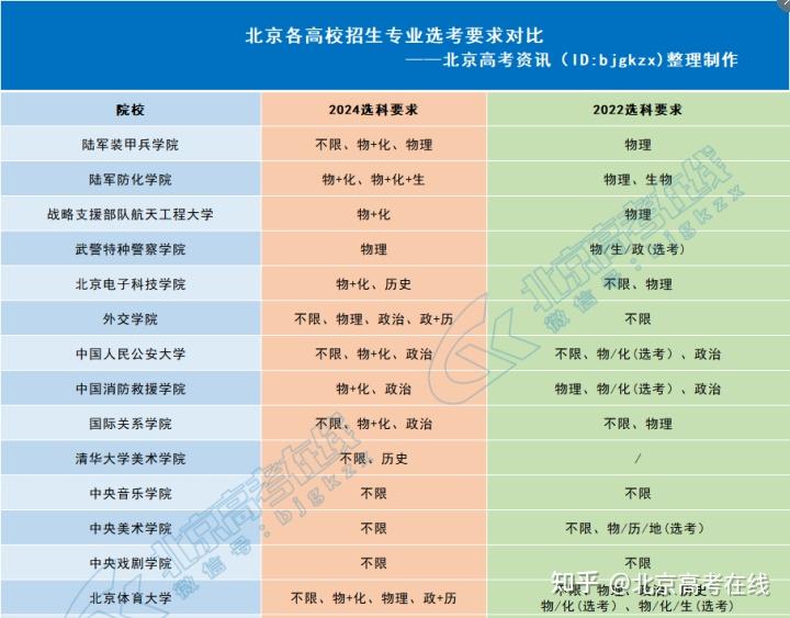 2023年和2024年高考北京各高校招生专业选科要求变化