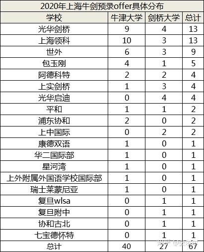 2020剑桥录取放榜,魔都上海成牛剑录取重地!