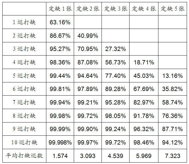 四川麻将技术论第二章定缺1定缺的误区