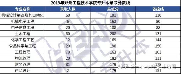 【学长整理】25所院校2019年河南专升本各专业录取分数线汇总!