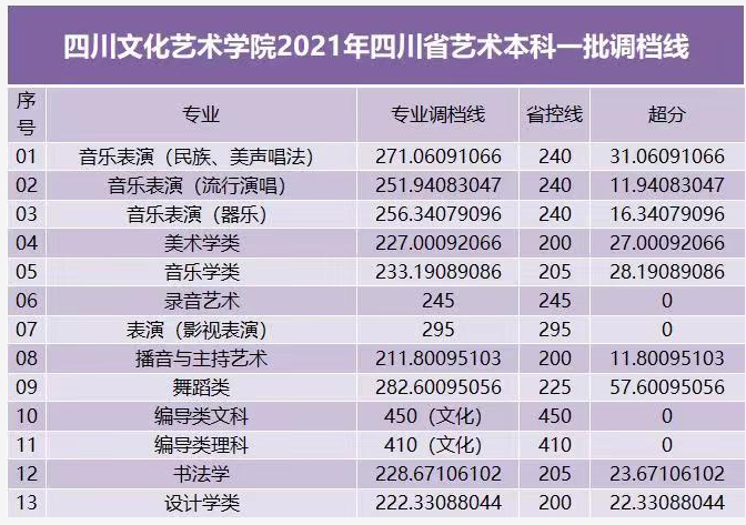 四川文化艺术学院2021年四川省艺术类本科一批招生调档线出炉