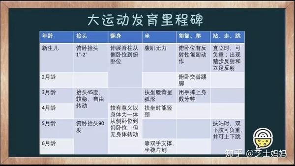 最详细的宝宝大运动,精细运动,语言发育时间表,一定要记得收藏