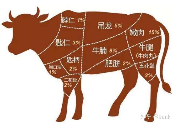 潮汕牛肉分割图