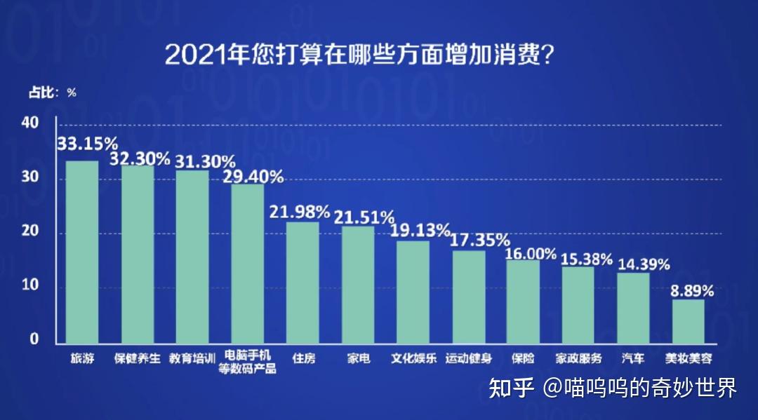 2021年教育培训持续火热超三成国人想增加教育消费