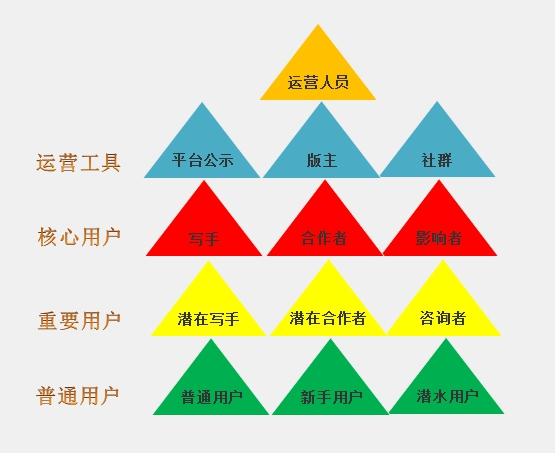 用户运营的定义和方法以及运营人的进阶之路