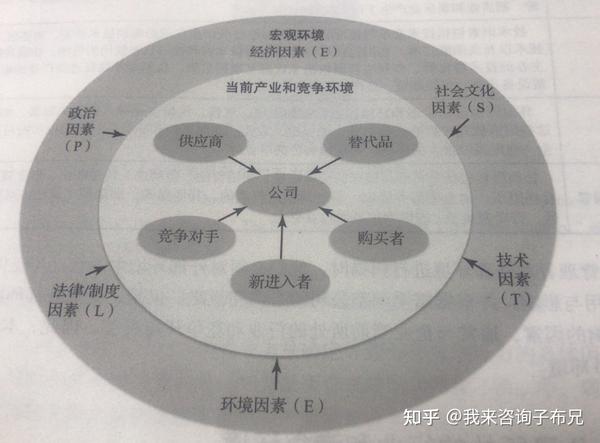 企业外部环境评估的七种分析模型(框架)