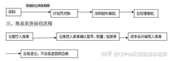 购买服务采购流程是什么