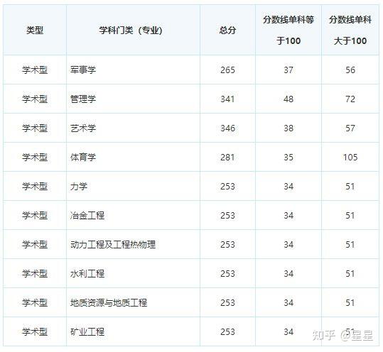  院校分数线></p></a>青岛大学2021年各学科复试分数线