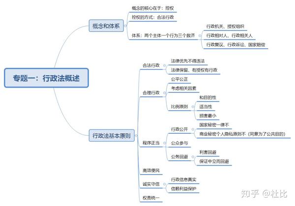 2020李佳行政法思维导图(专题一)