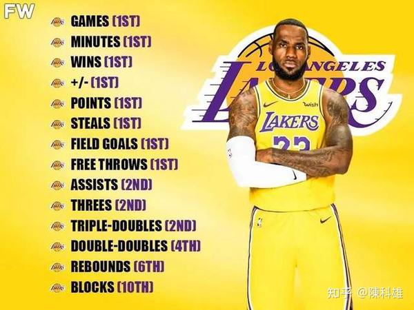 美媒列出了詹姆斯在nba季后赛中统计数据中都名列前10名的数据